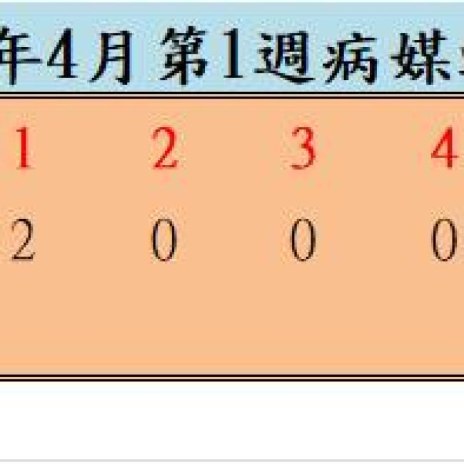 110年4月份第1週病媒蚊密度調查結果 