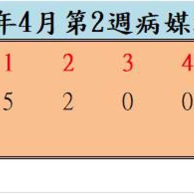 110年4月份第2週病媒蚊密度調查結果