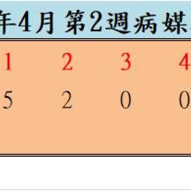 110年4月份第2週病媒蚊密度調查結果 