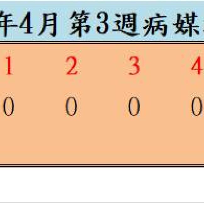 110年4月份第3週病媒蚊密度調查結果  