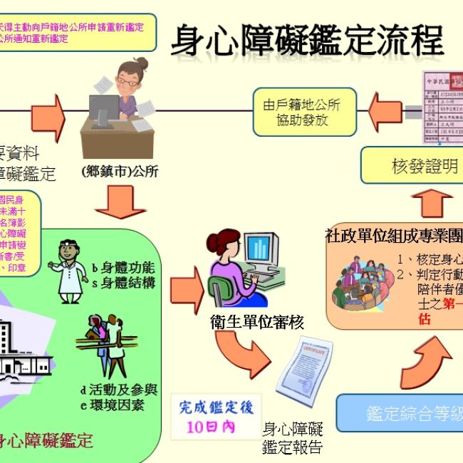 身障鑑定流程圖 身障鑑定