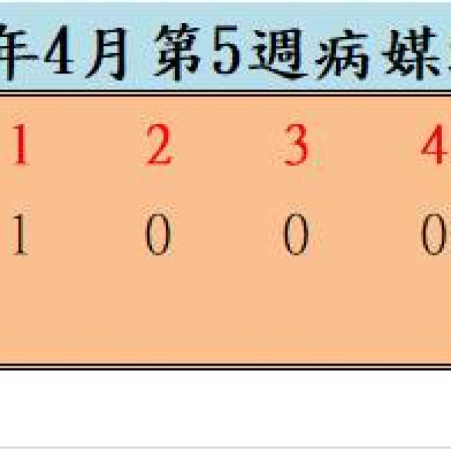 110年4月份第5週病媒蚊密度調查結果