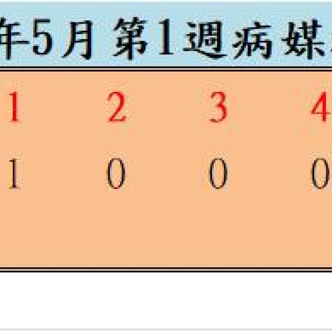 110年5月份第1週病媒蚊密度調查結果