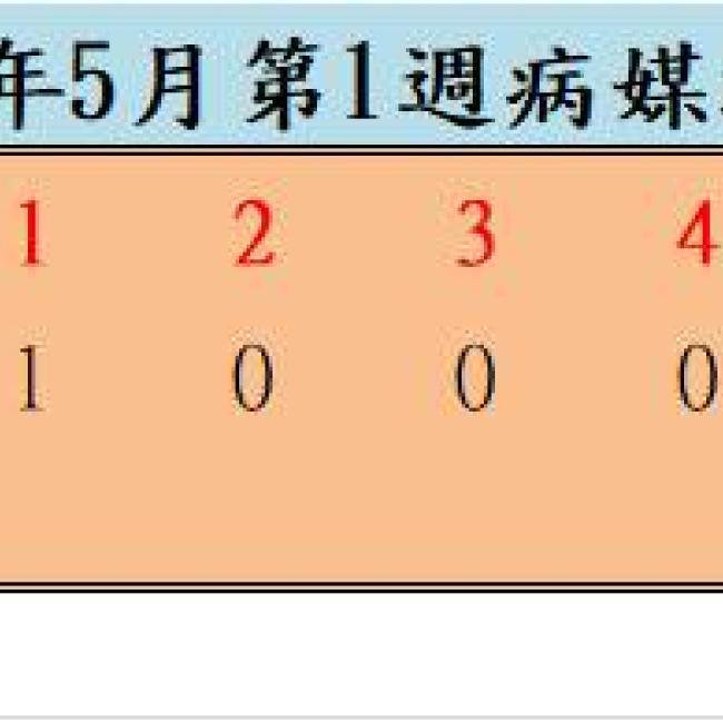 110年5月份第1週病媒蚊密度調查結果 