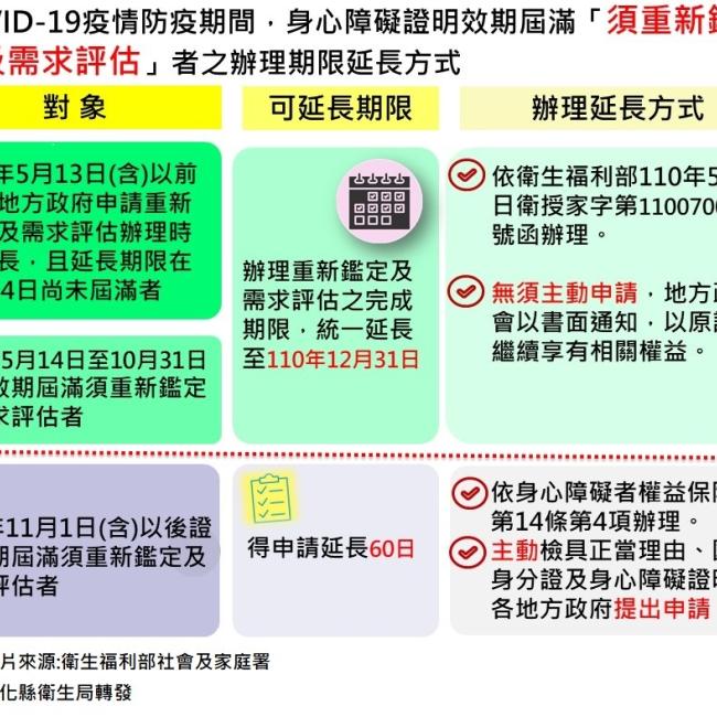 身心障礙證明效期於110年5月14日至10月31日尚未屆至者,統一延長至110年12月31日 身障鑑定延長辦理