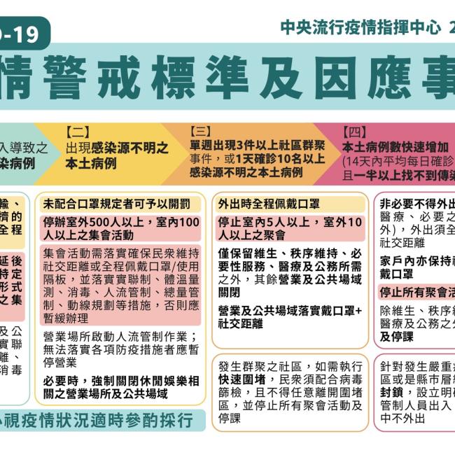 因應社區傳播風險升高,指揮中心即日起至6月8日,提升疫情警戒至第二級,實施相關限制措施,嚴守社區防線