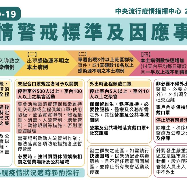 因應社區傳播風險升高，指揮中心即日起至6月8日，提升疫情警戒至第二級，實施相關限制措施，嚴守社區防線