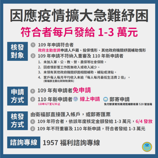 因應疫情擴大急難紓困 因應疫情擴大急難紓困