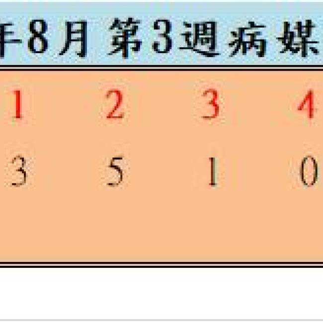 110年8月份第3週病媒蚊密度調查結果