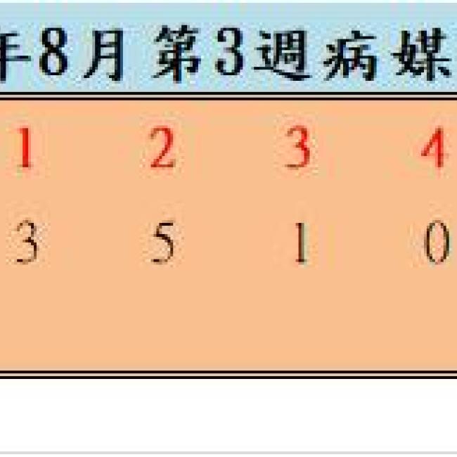 110年8月份第3週病媒蚊密度調查結果  