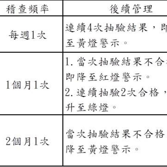水質研判標準