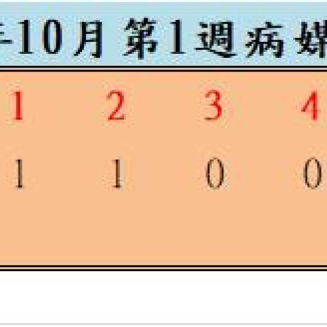 110年10月份第1週病媒蚊密度調查結果