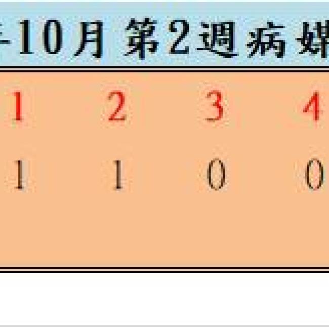 110年10月份第2週病媒蚊密度調查結果