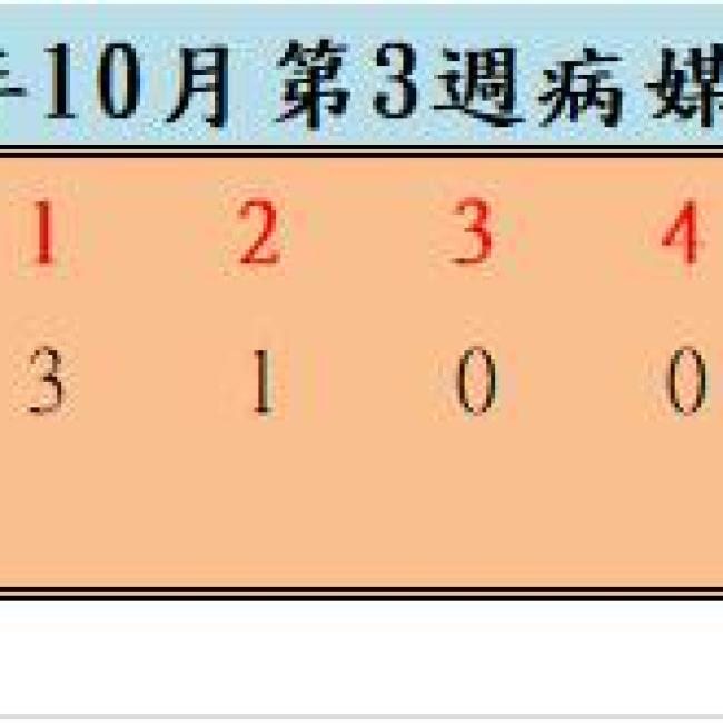 110年10月份第3週病媒蚊密度調查結果