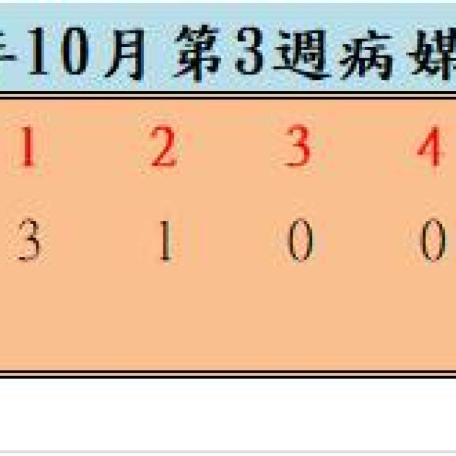 110年10月份第3週病媒蚊密度調查結果  