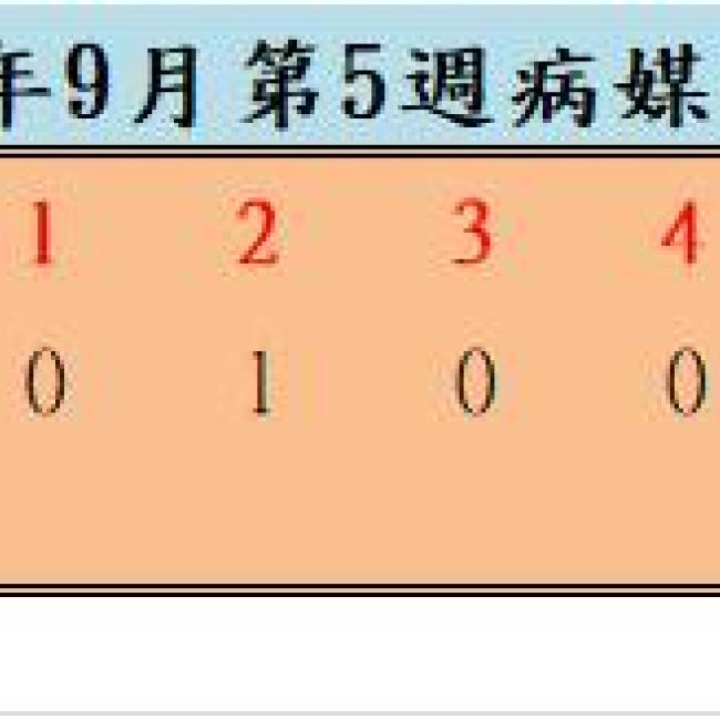 110年9月份第5週病媒蚊密度調查結果