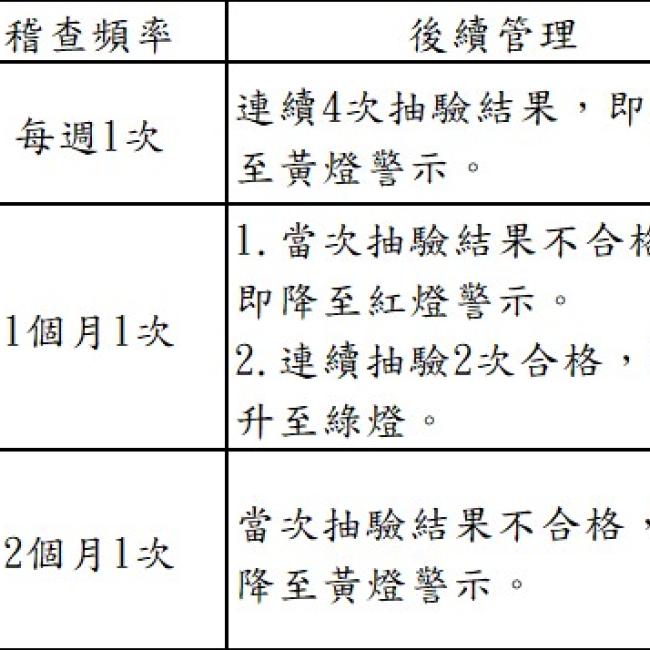 抽驗結果家數