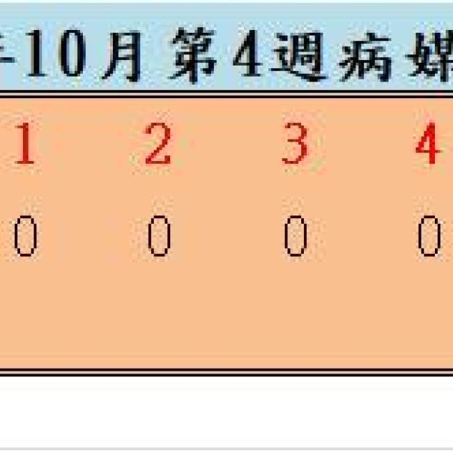110年10月份第4週病媒蚊密度調查結果