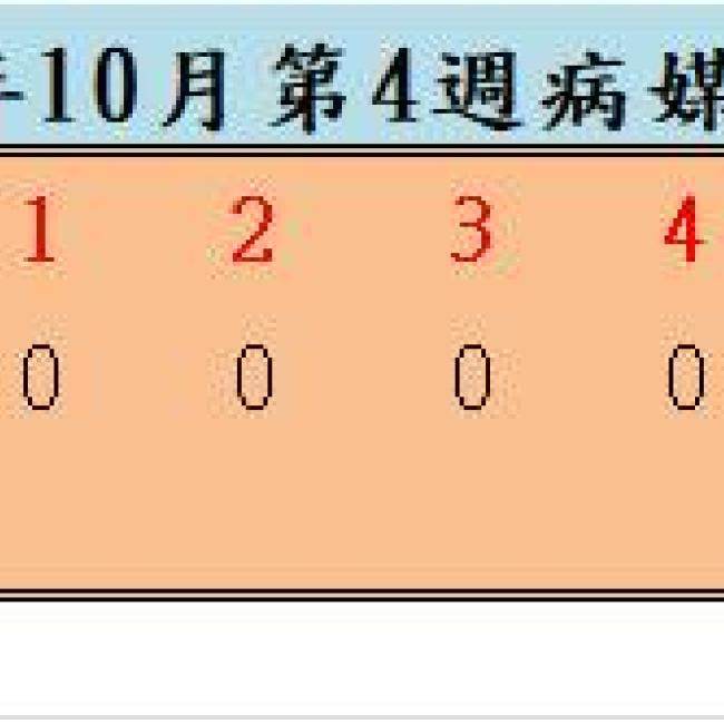 110年10月份第4週病媒蚊密度調查結果  