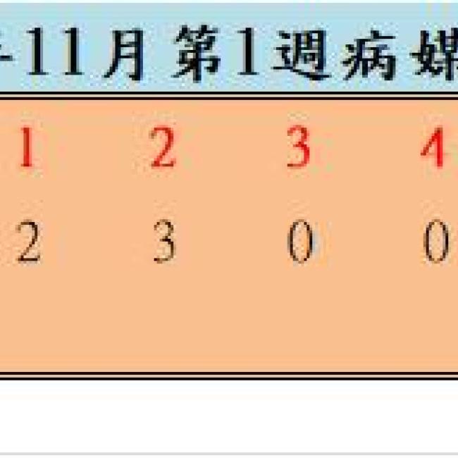 110年11月份第1週病媒蚊密度調查結果