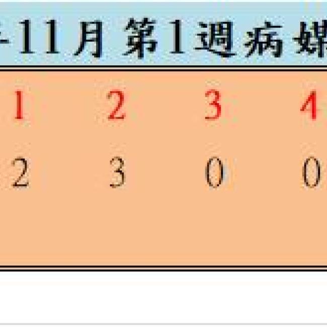 110年11月份第1週病媒蚊密度調查結果  