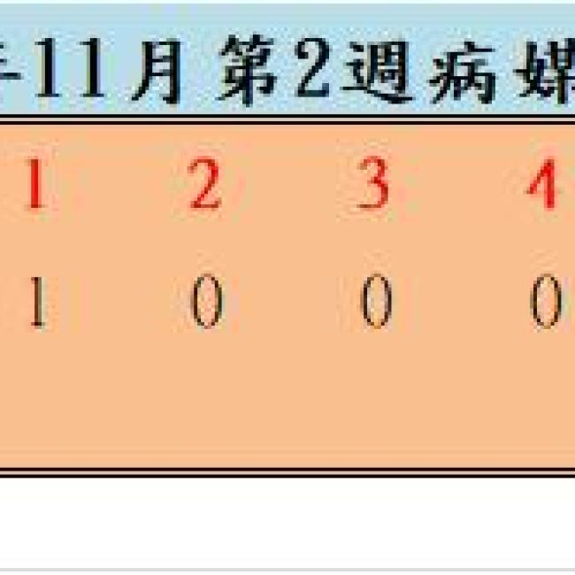 110年11月份第2週病媒蚊密度調查結果