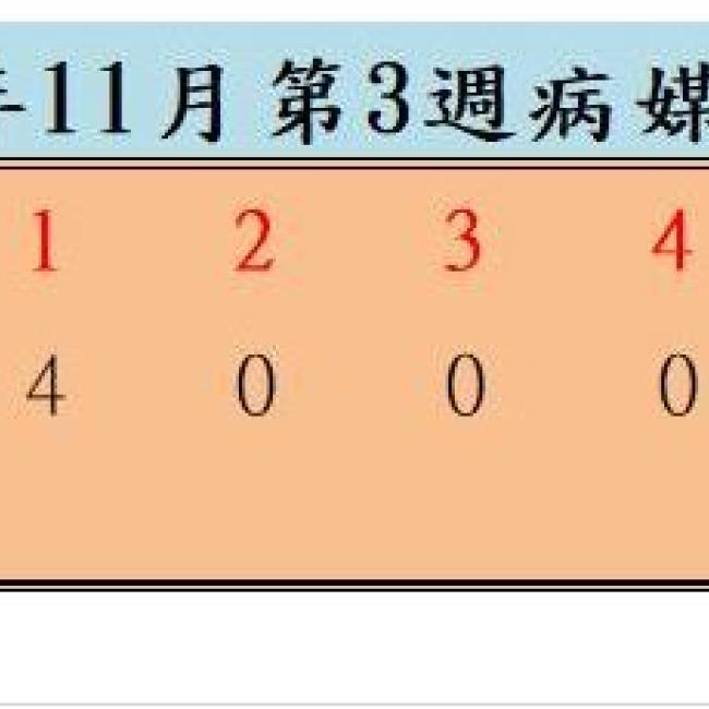 衛生局公布110年11月份第3週病媒蚊密度調查結果 