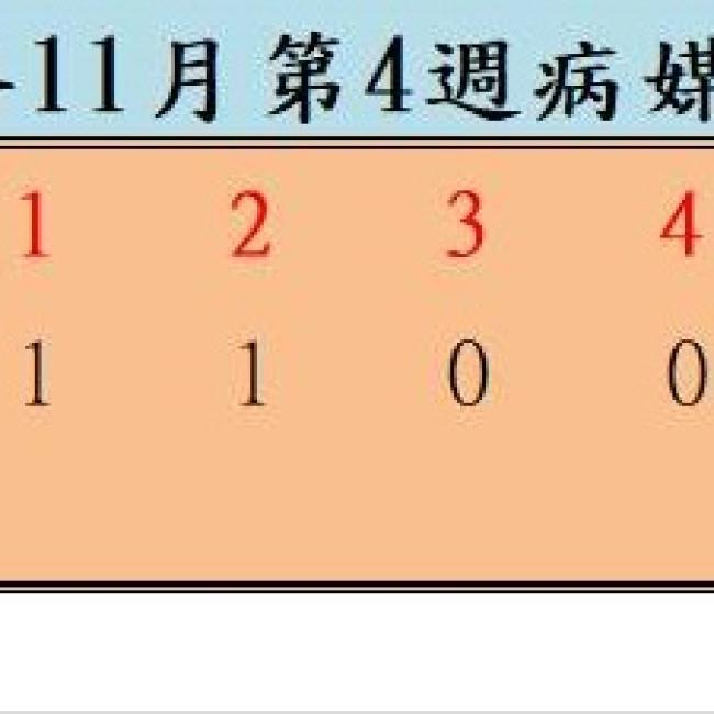 衛生局公布110年11月份第4週病媒蚊密度調查結果 