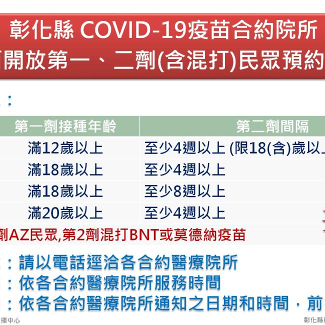 彰化縣 COVID-19疫苗合約院所全面開放第一、二劑(含混打)民眾預約接種