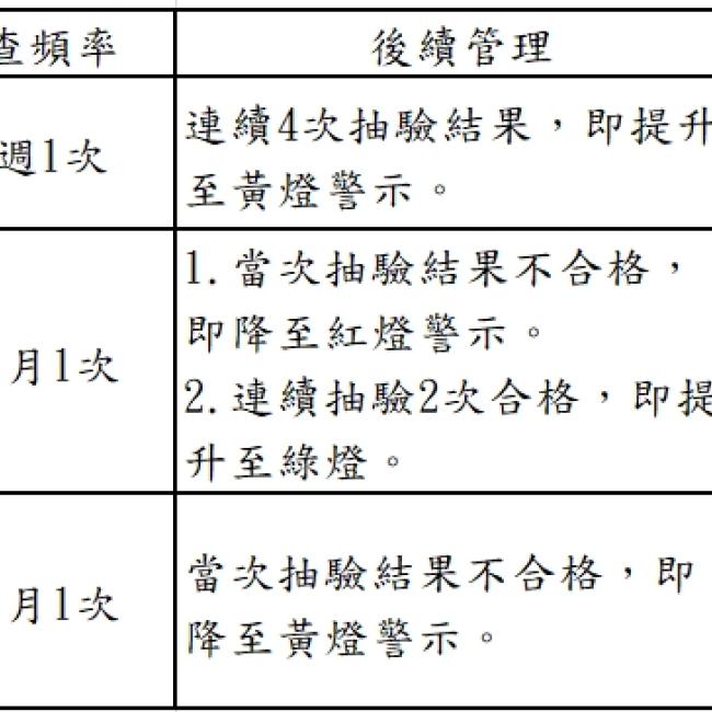 泳池復驗結果