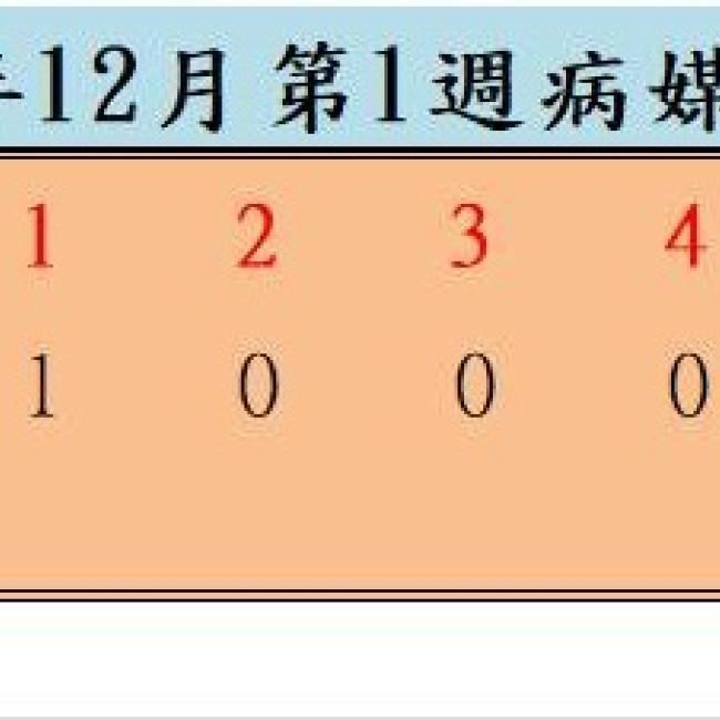 衛生局公布110年12月份第1週病媒蚊密度調查結果 衛生局公布110年12月份第1週病媒蚊密度調查結果