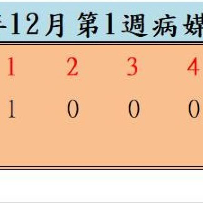 衛生局公布110年12月份第1週病媒蚊密度調查結果