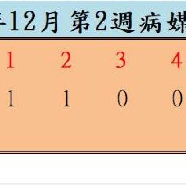 衛生局公布110年12月份第2週病媒蚊密度調查結果