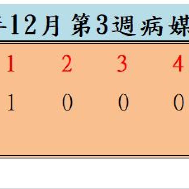 衛生局公布110年12月份第3週病媒蚊密度調查結果