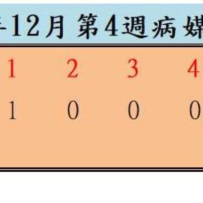 衛生局公布110年12月份第4週病媒蚊密度調查結果