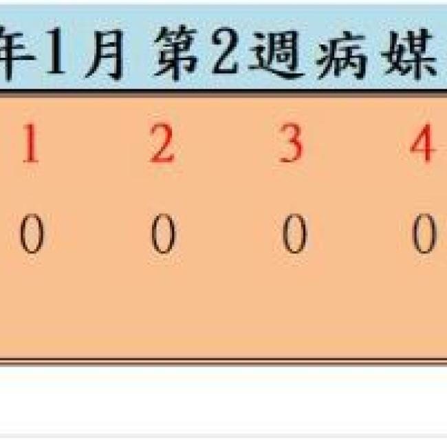 衛生局公布111年1月份第2週病媒蚊密度調查結果
