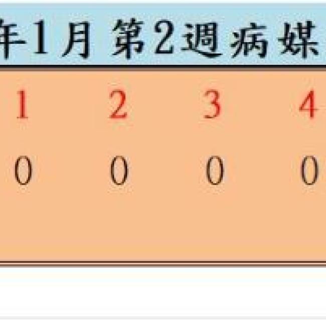 衛生局公布111年1月份第2週病媒蚊密度調查結果  