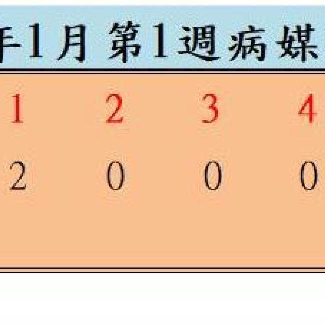 衛生局公布111年1月份第1週病媒蚊密度調查結果