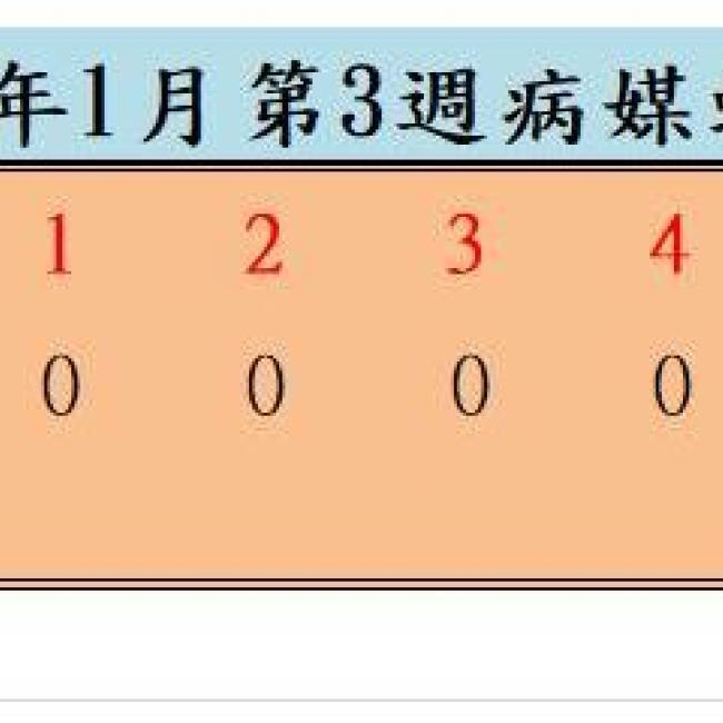 衛生局公布111年1月份第3週病媒蚊密度調查結果