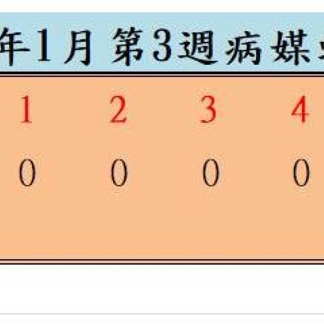 衛生局公布111年1月份第3週病媒蚊密度調查結果 