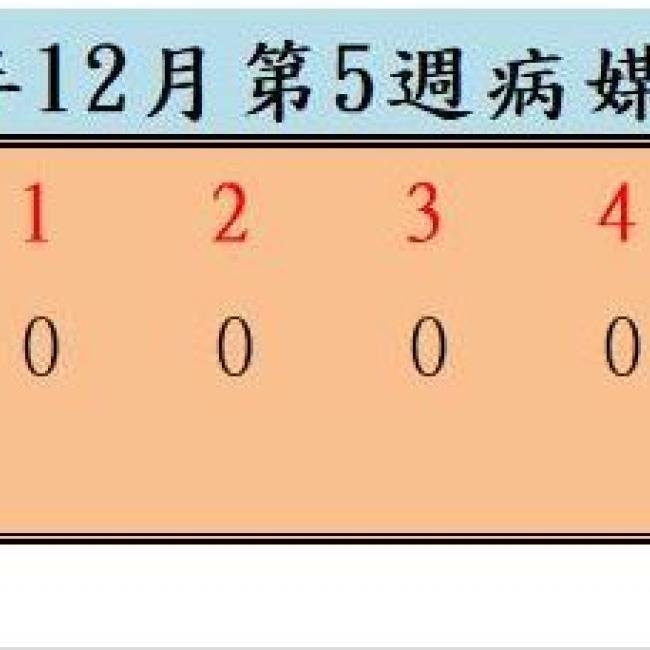 衛生局公布110年12月份第5週病媒蚊密度調查結果