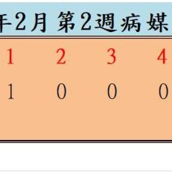 衛生局公布111年2月份第2週病媒蚊密度調查結果