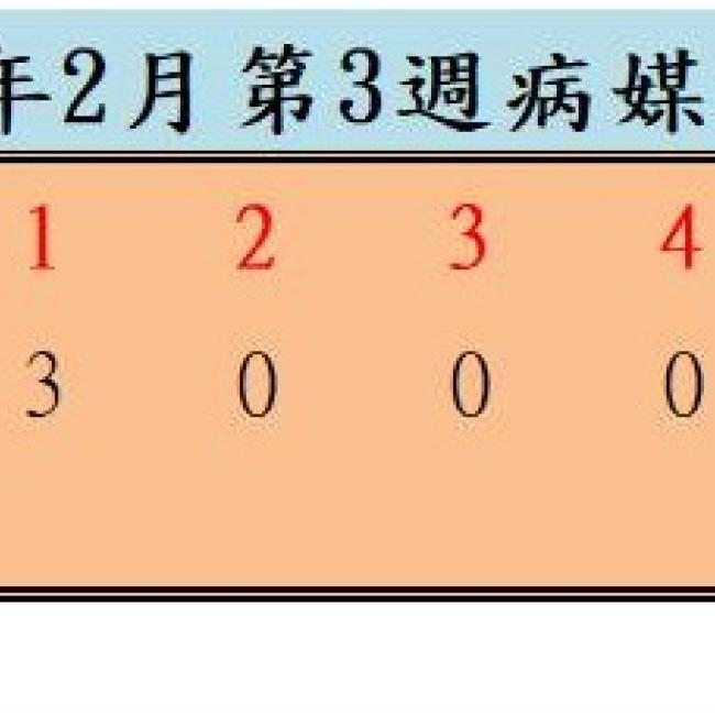 衛生局公布111年2月份第3週病媒蚊密度調查結果