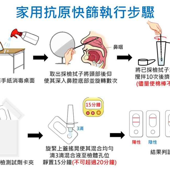 COVID-19家用快篩試劑操作自己來 防疫作戰作伙來