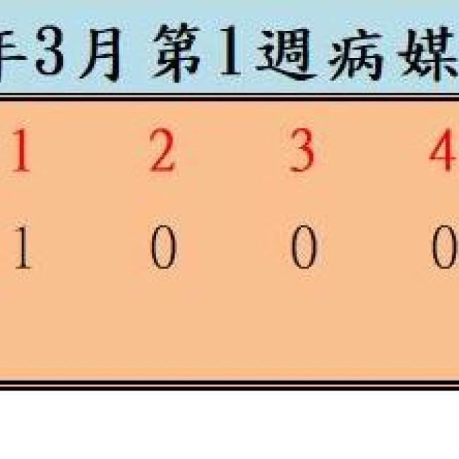 衛生局公布111年3月份第1週病媒蚊密度調查結果