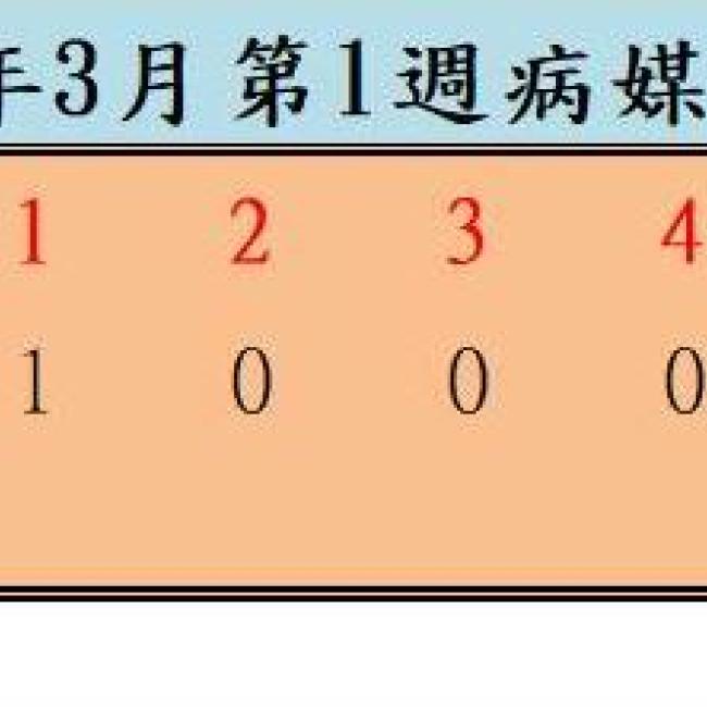 衛生局公布111年3月份第1週病媒蚊密度調查結果  