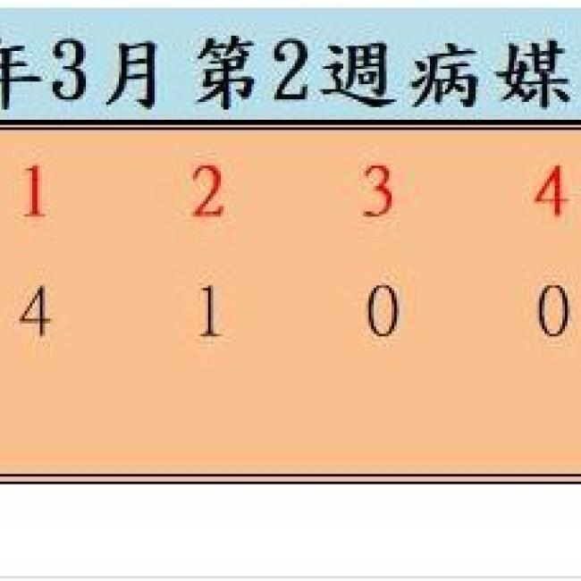 衛生局公布111年3月份第2週病媒蚊密度調查結果