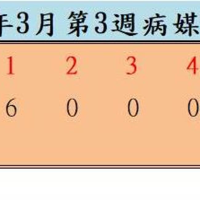 衛生局公布111年3月份第3週病媒蚊密度調查結果  