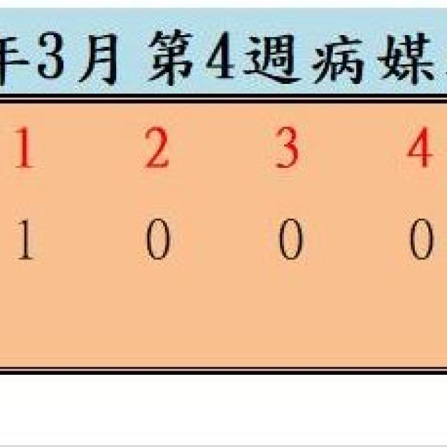 衛生局公布111年3月份第4週病媒蚊密度調查結果