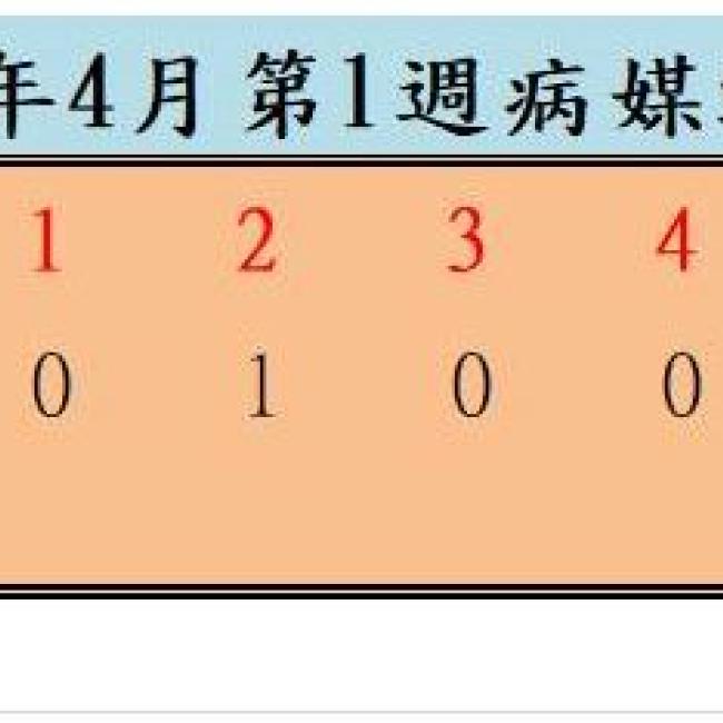 衛生局公布111年4月份第1週病媒蚊密度調查結果  